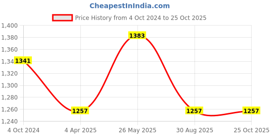 tatacliq.com showoffff SHOWOFF Navy Straight Fit High Rise Jeans showoffff Price History Graph from 4 Oct 2024 to 25 Oct 2025