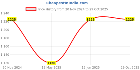 tatacliq.com showoffff SHOWOFF Navy Straight Fit Mid Rise Trousers showoffff Price History Graph from 20 Nov 2024 to 29 Oct 2025