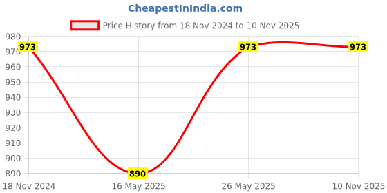 tatacliq.com showoffff SHOWOFF Navy Straight Fit Mid Rise Trouserss showoffff Price History Graph from 18 Nov 2024 to 8 Nov 2025