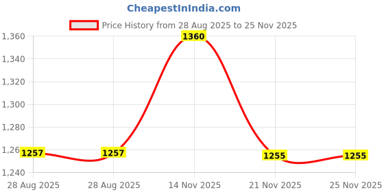 tatacliq.com showoffff SHOWOFF Navy Striped Kurta showoffff Price History Graph from 28 Aug 2025 to 25 Nov 2025