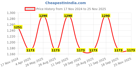 tatacliq.com showoffff SHOWOFF Navy Striped Straight Fit Mid Rise Trousers showoffff Price History Graph from 17 Nov 2024 to 25 Nov 2025