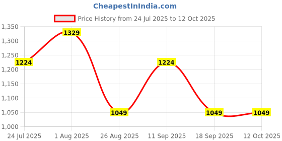 tatacliq.com showoffff SHOWOFF Navy Textured Blazer showoffff Price History Graph from 24 Jul 2025 to 12 Oct 2025
