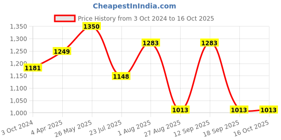 tatacliq.com showoffff SHOWOFF Navy Track Pants showoffff Price History Graph from 3 Oct 2024 to 16 Oct 2025