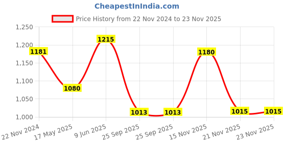 tatacliq.com showoffff SHOWOFF Navy Track Pants showoffff Price History Graph from 22 Nov 2024 to 22 Nov 2025