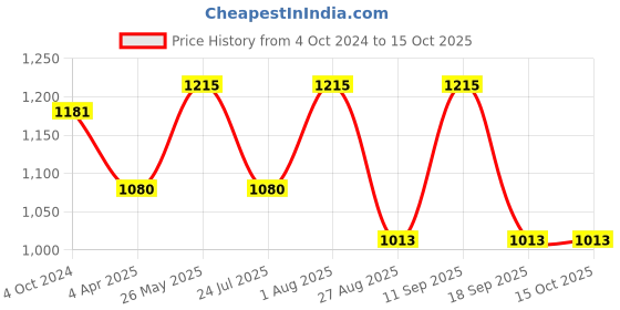 tatacliq.com showoffff SHOWOFF Navy Track Pants showoffff Price History Graph from 4 Oct 2024 to 15 Oct 2025