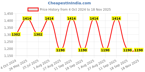 tatacliq.com showoffff SHOWOFF Off White & Black Printed Midi Dress showoffff Price History Graph from 4 Oct 2024 to 18 Nov 2025
