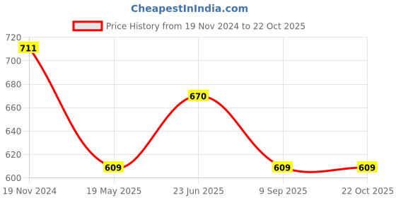 tatacliq.com showoffff SHOWOFF Off White & Black Printed Shirt showoffff Price History Graph from 19 Nov 2024 to 22 Oct 2025