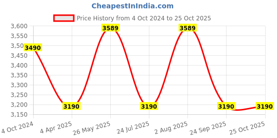 tatacliq.com showoffff SHOWOFF Off White Cotton Embellished Kurta showoffff Price History Graph from 4 Oct 2024 to 24 Oct 2025
