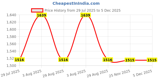 tatacliq.com showoffff Showoff Off White Cotton Regular Fit Top showoffff Price History Graph from 29 Jul 2025 to 5 Dec 2025