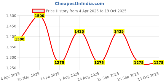 tatacliq.com showoffff SHOWOFF Off White Embroidered Kurta With Dupatta showoffff Price History Graph from 4 Apr 2025 to 13 Oct 2025