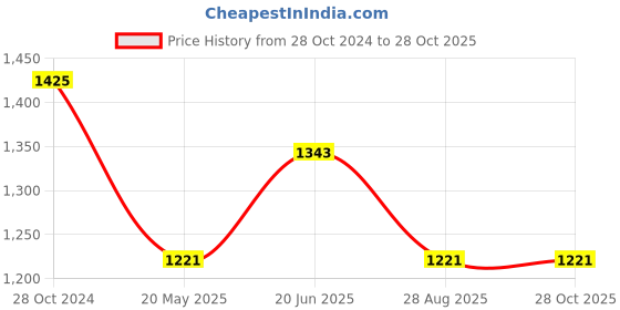 tatacliq.com showoffff SHOWOFF Off White Floral Print Fit & Flare Dress showoffff Price History Graph from 28 Oct 2024 to 27 Oct 2025