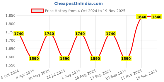 tatacliq.com showoffff SHOWOFF Off White Floral Print Fit & Flare Dress showoffff Price History Graph from 4 Oct 2024 to 18 Nov 2025