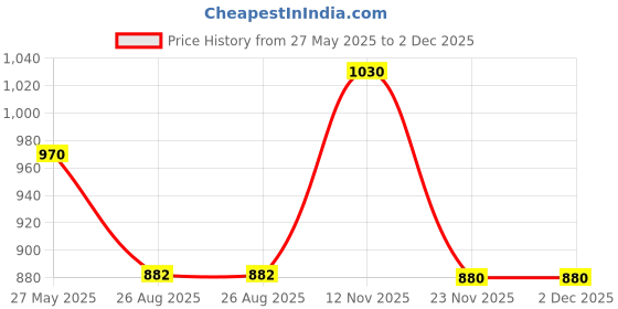 tatacliq.com showoffff SHOWOFF Off-White Polka Dots A-Line Dress showoffff Price History Graph from 27 May 2025 to 1 Dec 2025