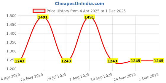 tatacliq.com showoffff SHOWOFF Off-White Printed Co-ord Set showoffff Price History Graph from 4 Apr 2025 to 30 Nov 2025
