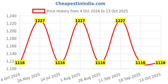 tatacliq.com showoffff SHOWOFF Off white Printed Jumpsuit showoffff Price History Graph from 4 Oct 2024 to 13 Oct 2025