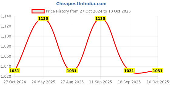 tatacliq.com showoffff SHOWOFF Off white Printed Jumpsuit showoffff Price History Graph from 27 Oct 2024 to 10 Oct 2025