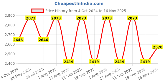 tatacliq.com showoffff SHOWOFF Off White Printed Midi Dress showoffff Price History Graph from 4 Oct 2024 to 16 Nov 2025