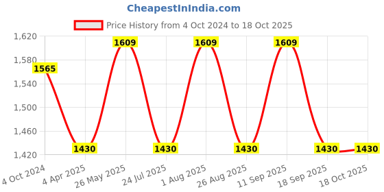 tatacliq.com showoffff SHOWOFF Off White Printed Poncho showoffff Price History Graph from 4 Oct 2024 to 18 Oct 2025