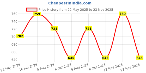 tatacliq.com showoffff SHOWOFF Off White Printed Top showoffff Price History Graph from 22 May 2025 to 23 Nov 2025