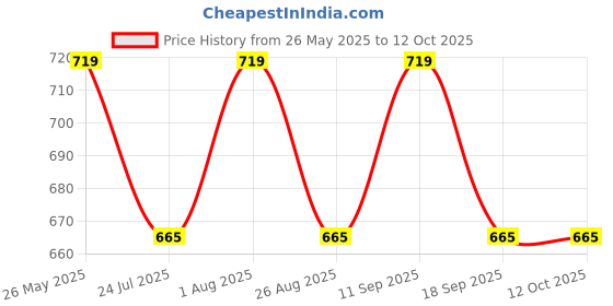 tatacliq.com showoffff Showoff Off White Regular Fit Printed Kurtis showoffff Price History Graph from 26 May 2025 to 11 Oct 2025