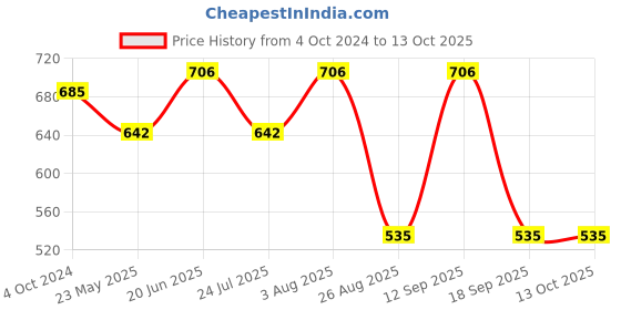 tatacliq.com showoffff SHOWOFF Off White Regular Fit Printed Shorts showoffff Price History Graph from 4 Oct 2024 to 12 Oct 2025