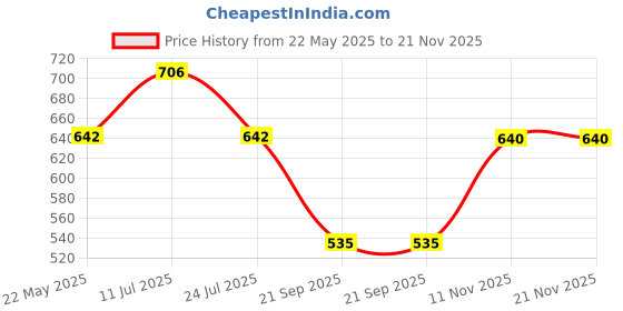 tatacliq.com showoffff SHOWOFF Off White Regular Fit Printed Shorts showoffff Price History Graph from 22 May 2025 to 21 Nov 2025