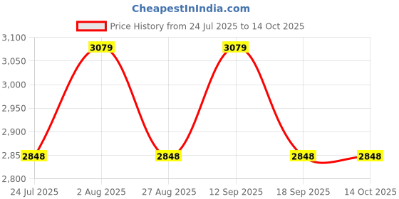 tatacliq.com showoffff Showoff Off White Regular Fit Shacket showoffff Price History Graph from 24 Jul 2025 to 13 Oct 2025