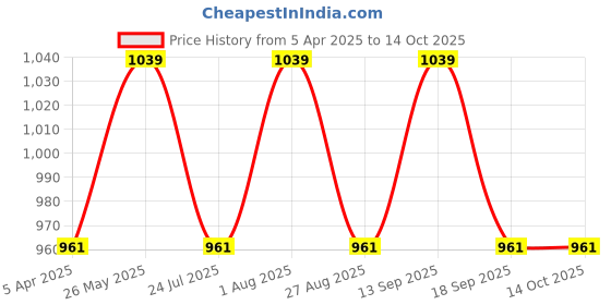 tatacliq.com showoffff Showoff Off White Regular Fit Shrug showoffff Price History Graph from 5 Apr 2025 to 14 Oct 2025