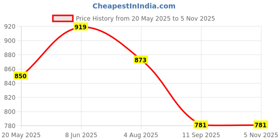 tatacliq.com showoffff SHOWOFF Off White Regular Fit Top showoffff Price History Graph from 20 May 2025 to 5 Nov 2025