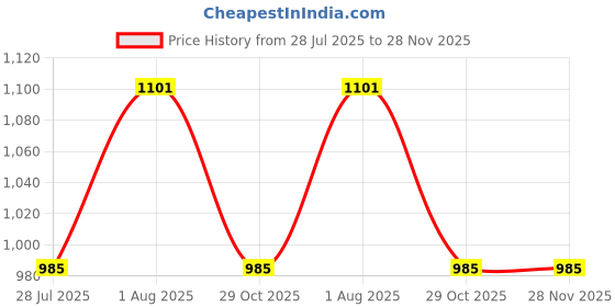 tatacliq.com showoffff Showoff Off White Regular Fit Top showoffff Price History Graph from 28 Jul 2025 to 28 Nov 2025