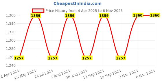 tatacliq.com showoffff Showoff Off White Regular Fit Trousers showoffff Price History Graph from 4 Apr 2025 to 6 Nov 2025