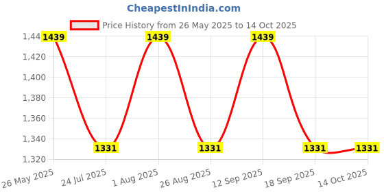 tatacliq.com showoffff Showoff Off White Regular Fit Trousers showoffff Price History Graph from 26 May 2025 to 13 Oct 2025