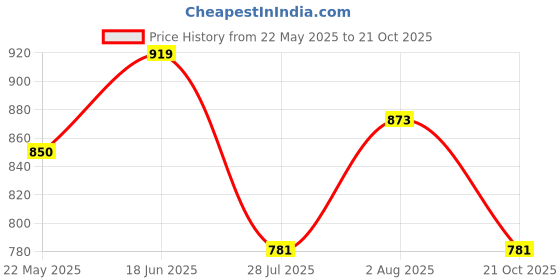 tatacliq.com showoffff SHOWOFF Off White Stripes Shirt showoffff Price History Graph from 22 May 2025 to 21 Oct 2025