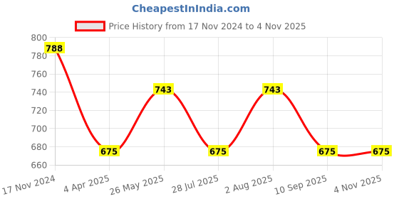 tatacliq.com showoffff SHOWOFF Olive & Black Printed Shirt showoffff Price History Graph from 17 Nov 2024 to 2 Nov 2025