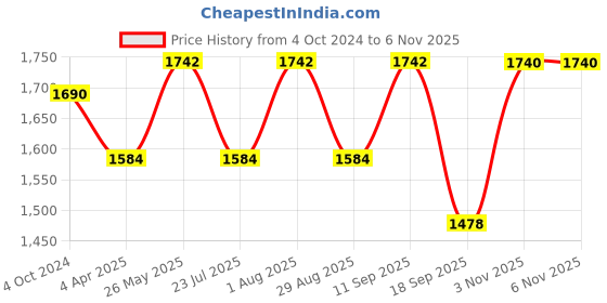 tatacliq.com showoffff SHOWOFF Olive Cotton Printed Ankle Length Anarkali Kurta showoffff Price History Graph from 4 Oct 2024 to 6 Nov 2025
