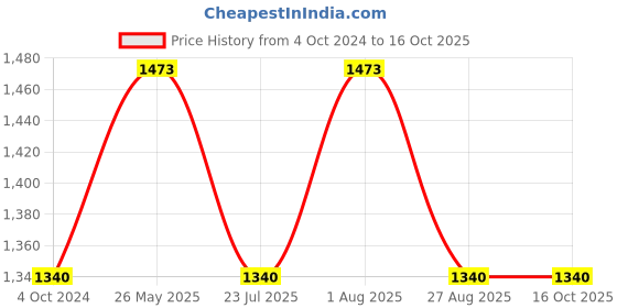 tatacliq.com showoffff Showoff Olive Cotton Regular Fit Printed Hooded Sweatshirt showoffff Price History Graph from 4 Oct 2024 to 15 Oct 2025