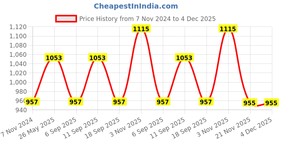tatacliq.com showoffff Showoff Olive Cotton Regular Fit Printed Sweatshirt showoffff Price History Graph from 7 Nov 2024 to 4 Dec 2025