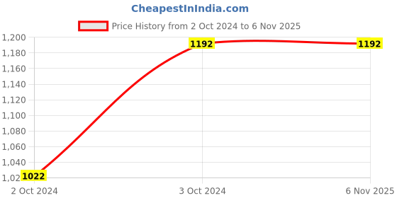 tatacliq.com showoffff Showoff Olive Cotton Regular Fit Self Pattern Trackpants showoffff Price History Graph from 2 Oct 2024 to 6 Nov 2025