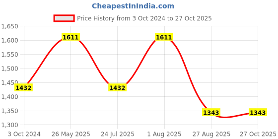 tatacliq.com showoffff SHOWOFF Olive Cotton Regular Fit Trackpants showoffff Price History Graph from 3 Oct 2024 to 27 Oct 2025