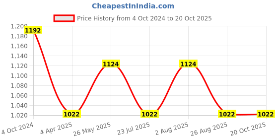 tatacliq.com showoffff Showoff Olive Cotton Relaxed Fit Trackpants showoffff Price History Graph from 4 Oct 2024 to 20 Oct 2025