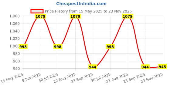 tatacliq.com showoffff Showoff Olive Cotton Slim Fit Checks Shirt showoffff Price History Graph from 15 May 2025 to 23 Nov 2025