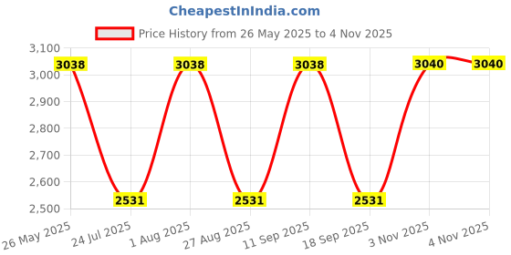 tatacliq.com showoffff SHOWOFF Olive Cotton Slim Fit Solid Jacket showoffff Price History Graph from 26 May 2025 to 2 Nov 2025