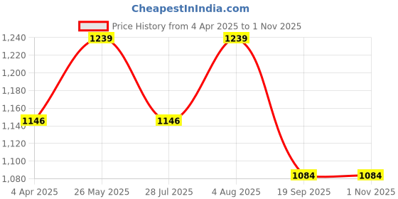 tatacliq.com showoffff Showoff Olive Cotton Slim Fit Sweatshirt showoffff Price History Graph from 4 Apr 2025 to 1 Nov 2025