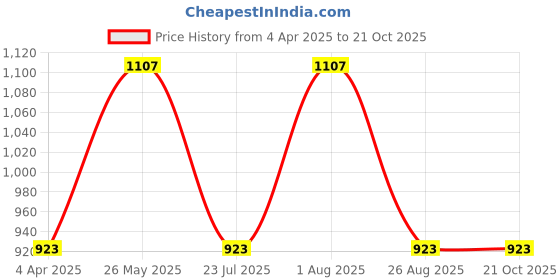 tatacliq.com showoffff SHOWOFF Olive Cotton Straight Fit Trackpants showoffff Price History Graph from 4 Apr 2025 to 21 Oct 2025