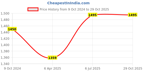 tatacliq.com showoffff SHOWOFF Olive Denim Mid Rise Jeans showoffff Price History Graph from 9 Oct 2024 to 29 Oct 2025