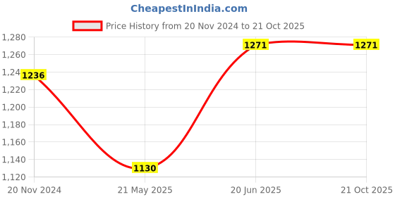 tatacliq.com showoffff SHOWOFF Olive Denim Regular Fit Mid Rise Jeans showoffff Price History Graph from 20 Nov 2024 to 21 Oct 2025
