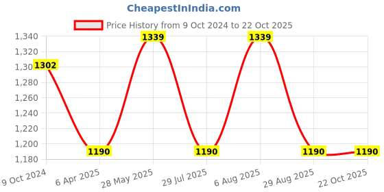 tatacliq.com showoffff SHOWOFF Olive Denim Relaxed Fit Mid Rise Jeans showoffff Price History Graph from 9 Oct 2024 to 21 Oct 2025
