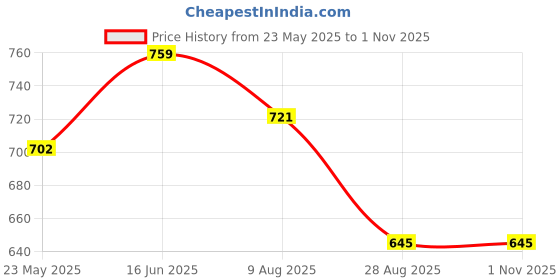 tatacliq.com showoffff SHOWOFF Olive Graphic Print T-Shirt showoffff Price History Graph from 23 May 2025 to 31 Oct 2025