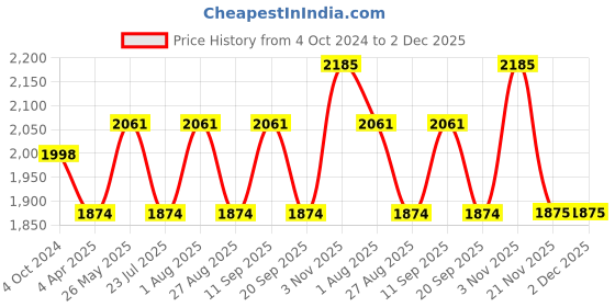 tatacliq.com showoffff SHOWOFF Olive Green Cotton Embroidered A Line Kurta With Shrug showoffff Price History Graph from 4 Oct 2024 to 2 Dec 2025