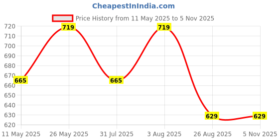 tatacliq.com showoffff Showoff Olive Green Cotton Slim Fit Printed Shorts showoffff Price History Graph from 11 May 2025 to 2 Nov 2025